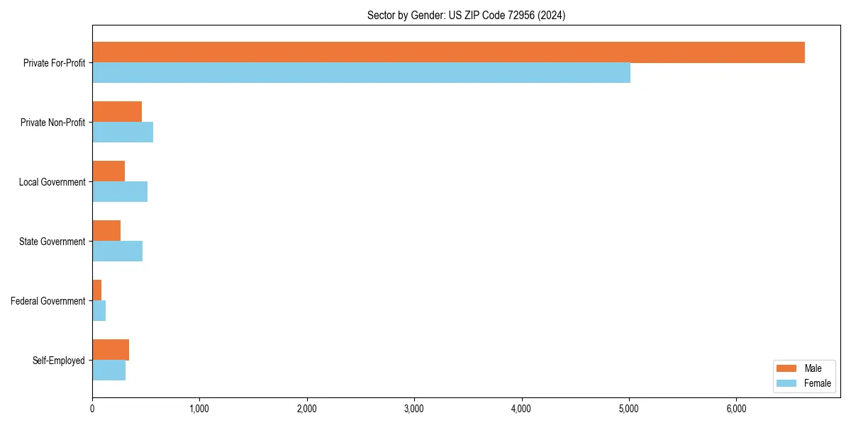 Employment sector breakdown by gender in 