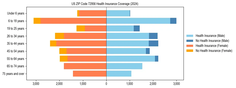 Health insurance pyramid for US ZIP Code 72956