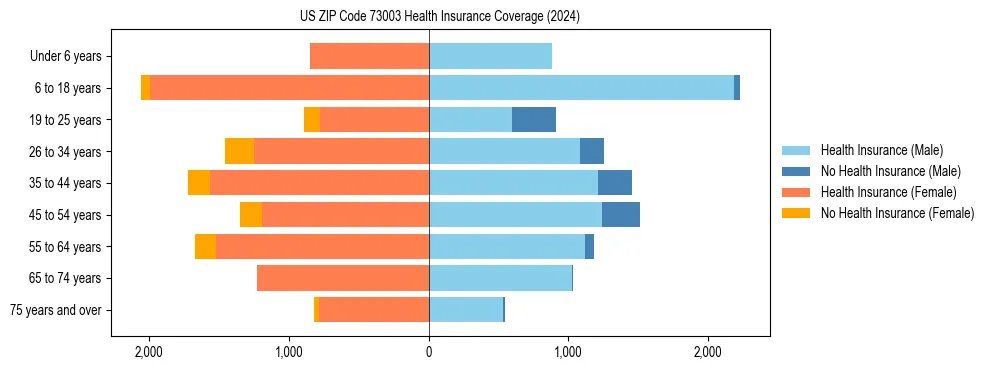 Health insurance pyramid for US ZIP Code 73003