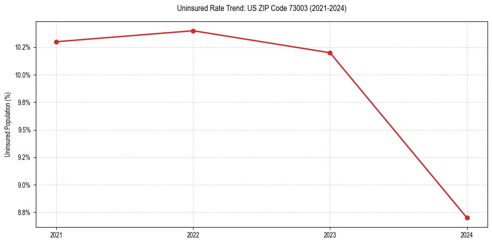 Uninsured trend chart for US ZIP Code 73003