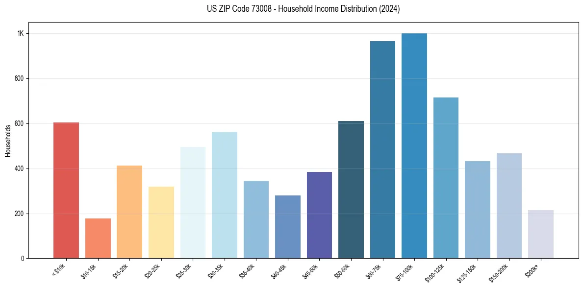 Income Distribution for 
