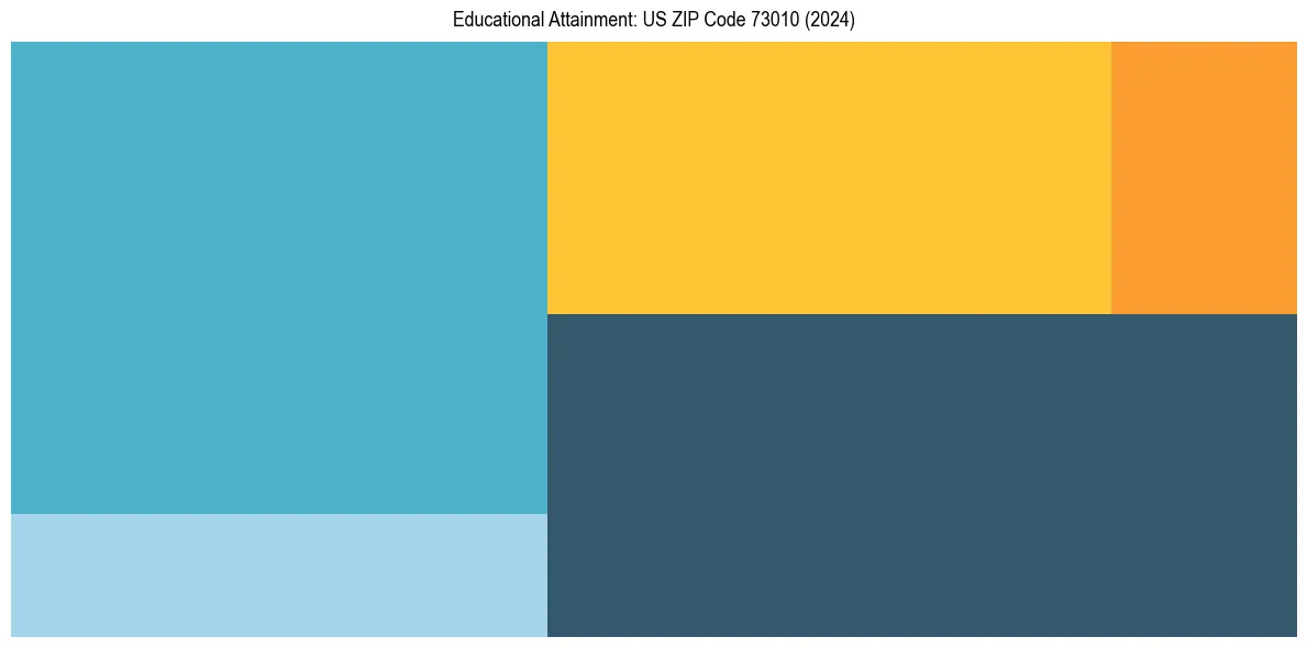 Education Treemap for  in 2024