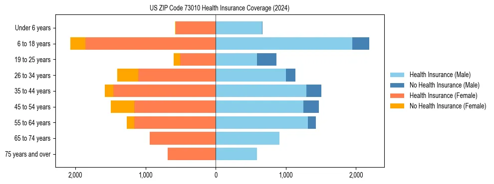 Health insurance pyramid for US ZIP Code 73010