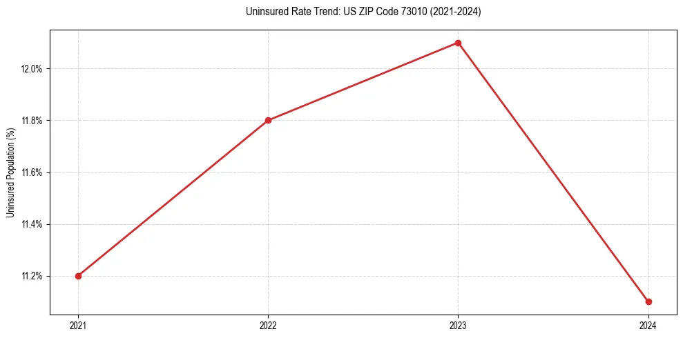 Uninsured trend chart for US ZIP Code 73010