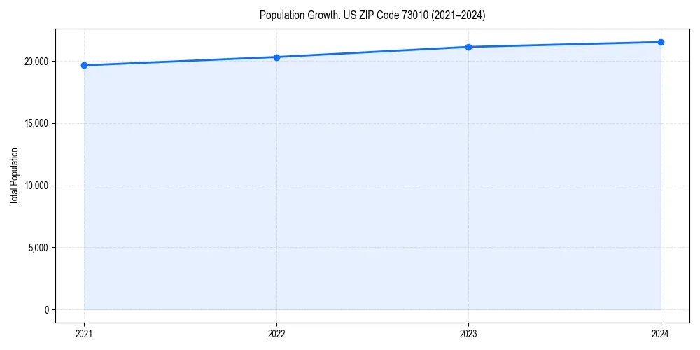 Population trends in 