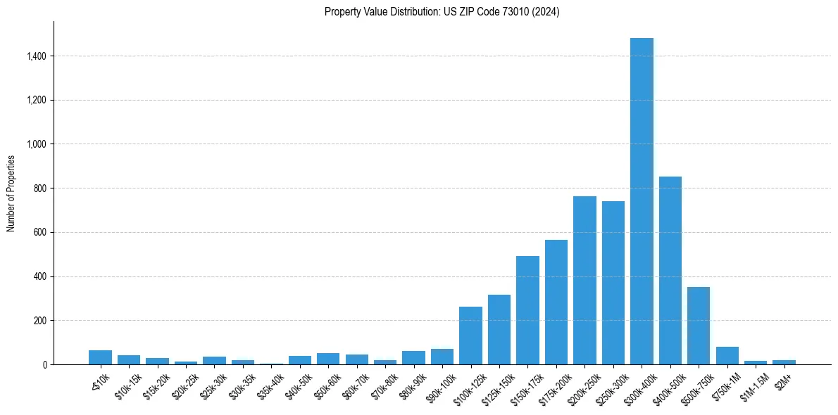 Value Distribution for 