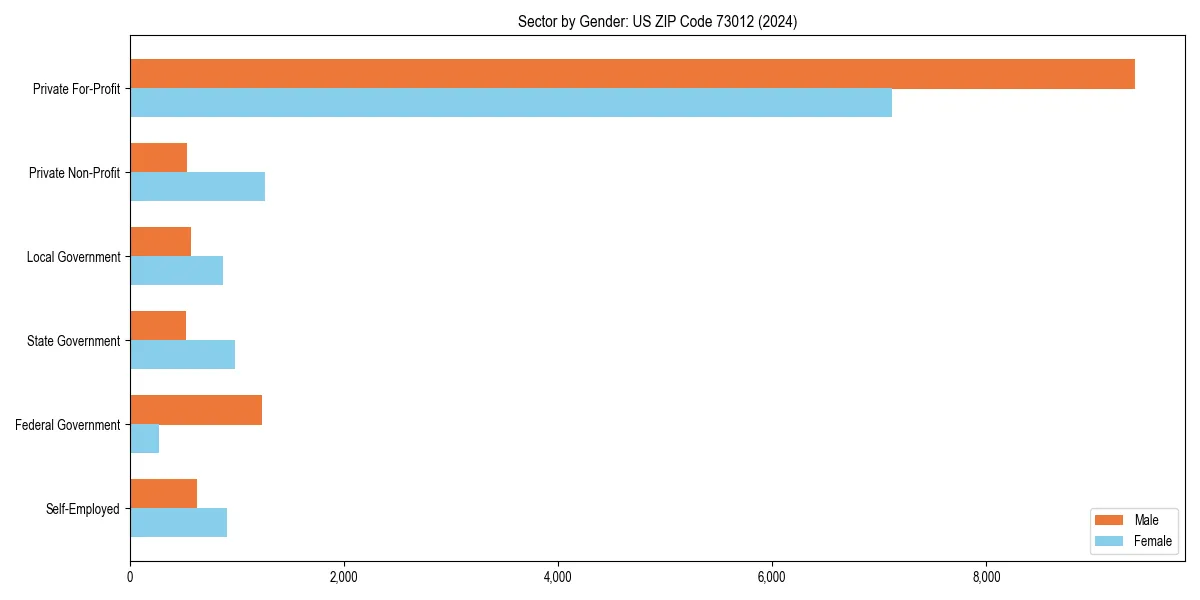 Employment sector breakdown by gender in 