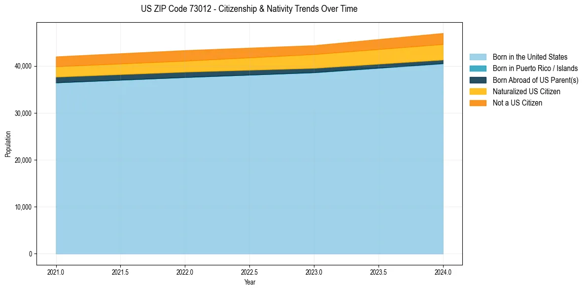 Historical nativity trends for 