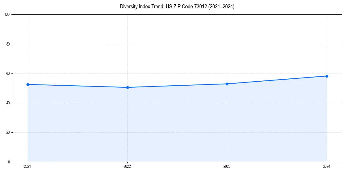 Line chart showing diversity index trends for 