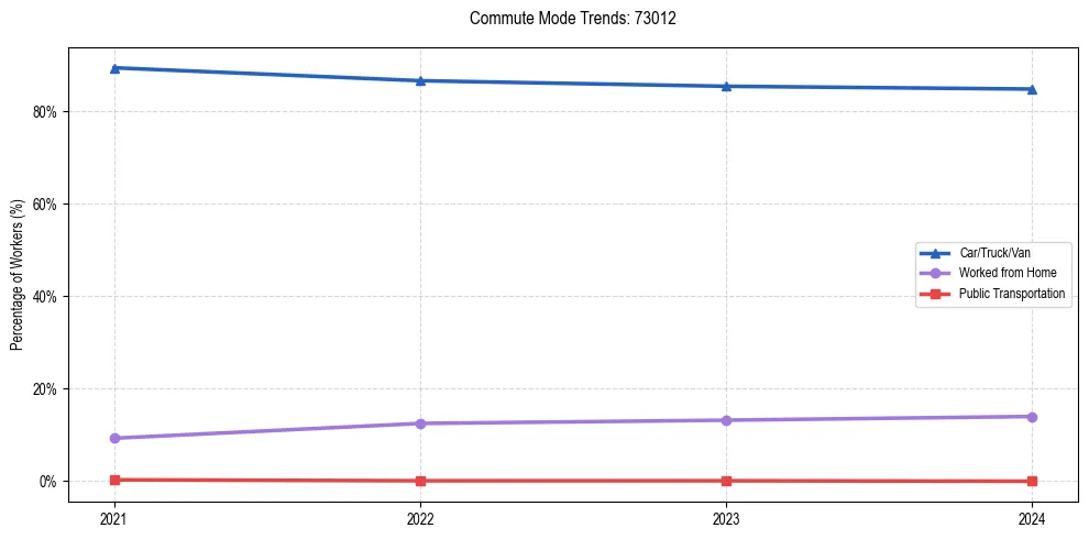 Transportation trends in US ZIP Code 73012