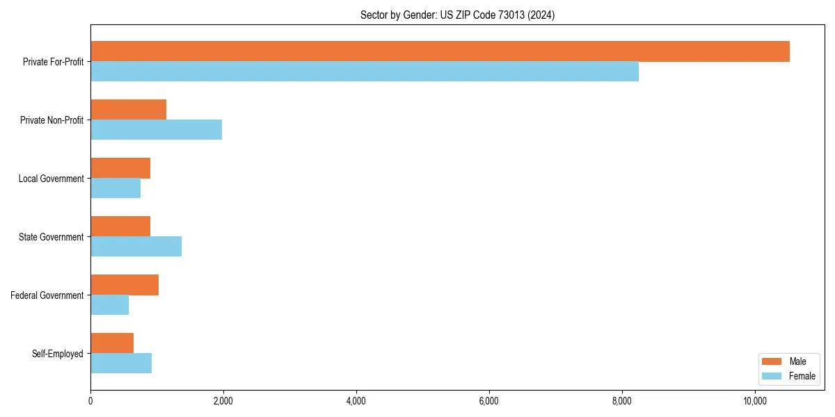 Employment sector breakdown by gender in 