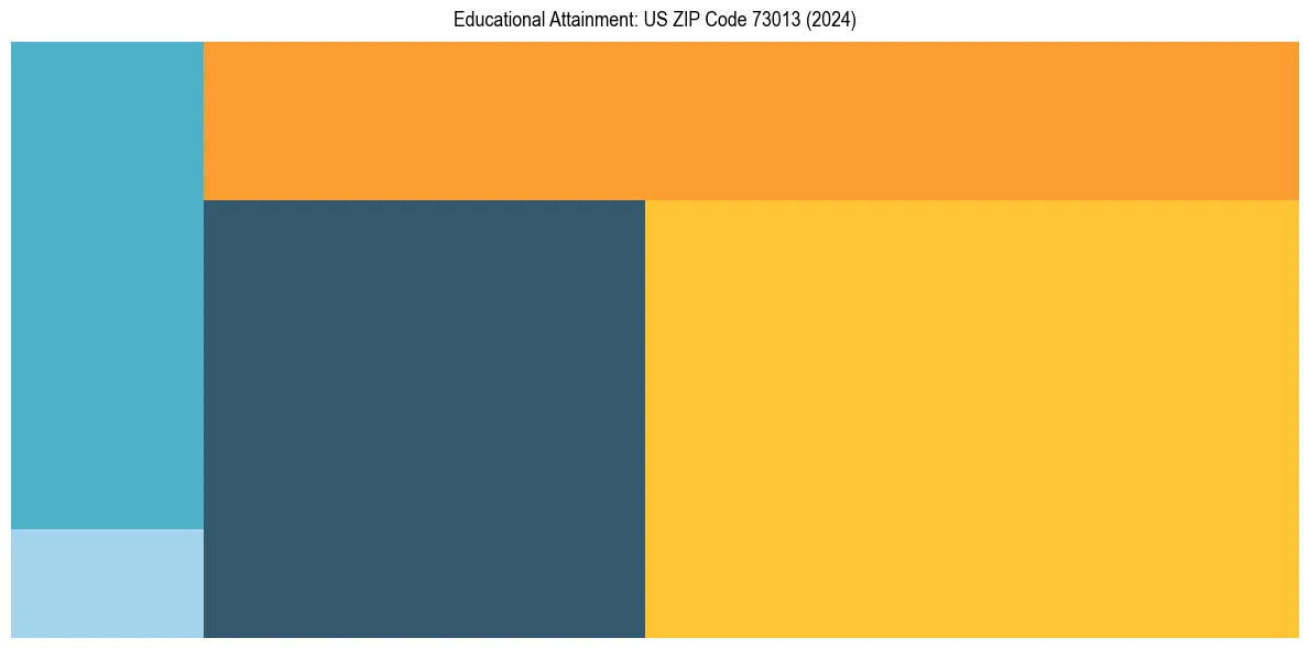 Education Treemap for  in 2024