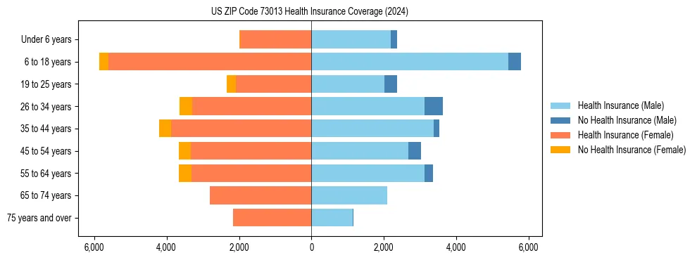 Health insurance pyramid for US ZIP Code 73013