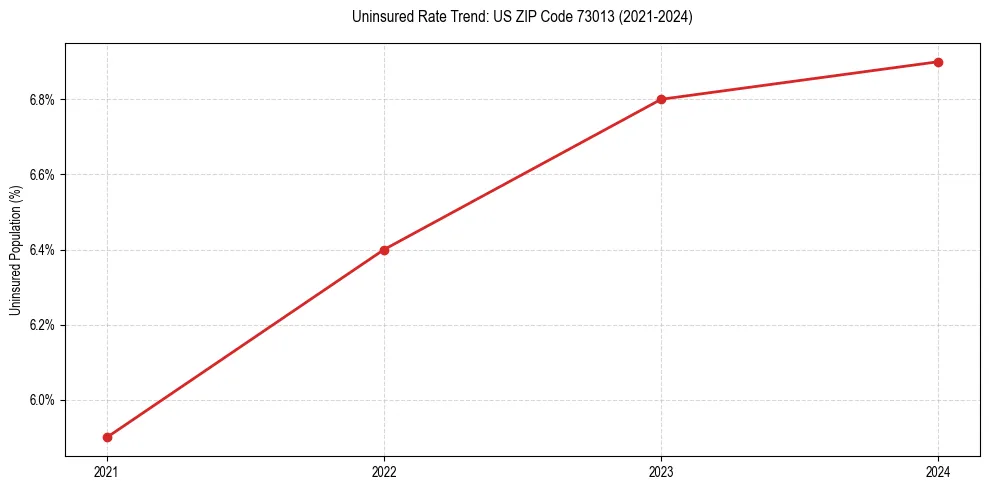 Uninsured trend chart for US ZIP Code 73013