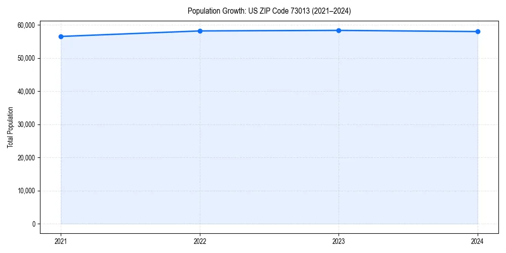 Population trends in 