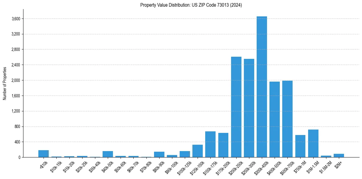 Value Distribution for 