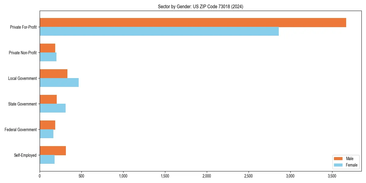 Employment sector breakdown by gender in 