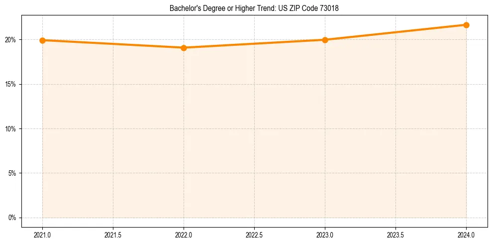 Trend chart showing bachelor degree growth in 