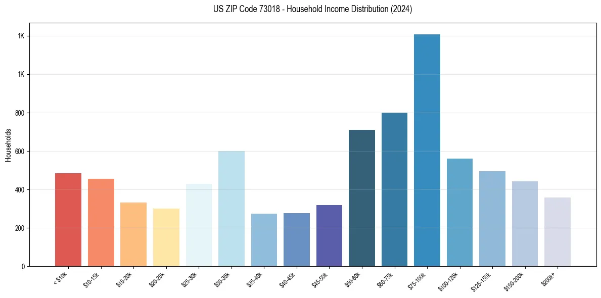 Income Distribution for 