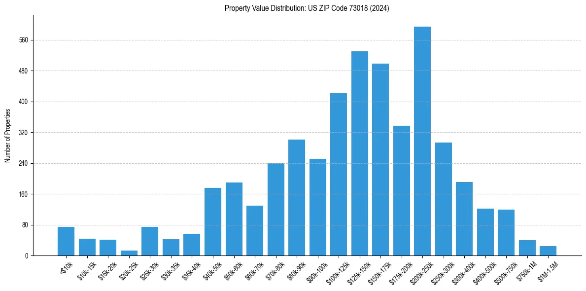 Value Distribution for 