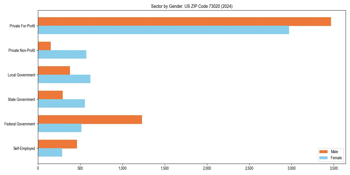 Employment sector breakdown by gender in 