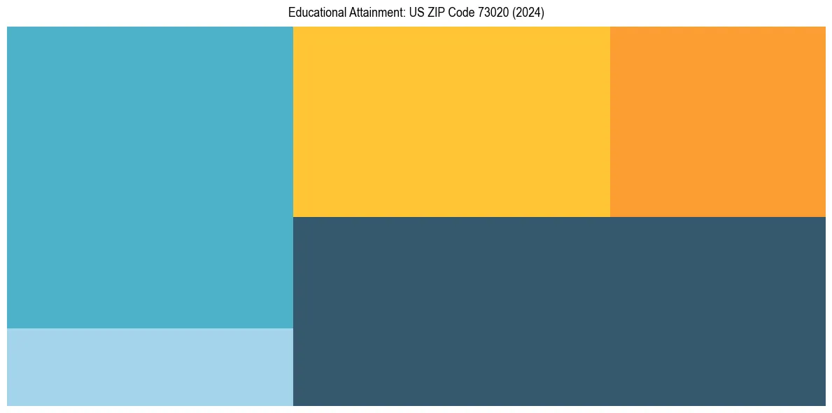 Education Treemap for  in 2024