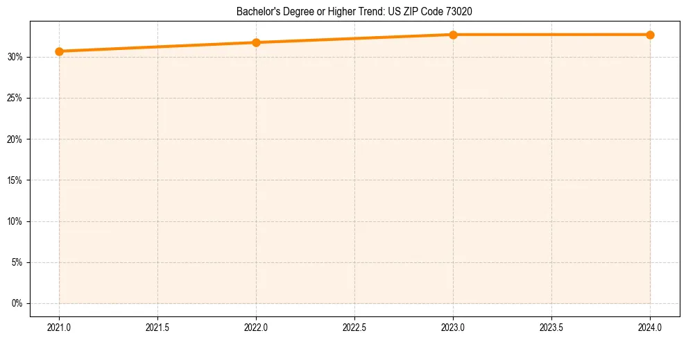 Trend chart showing bachelor degree growth in 