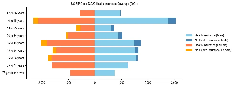 Health insurance pyramid for US ZIP Code 73020