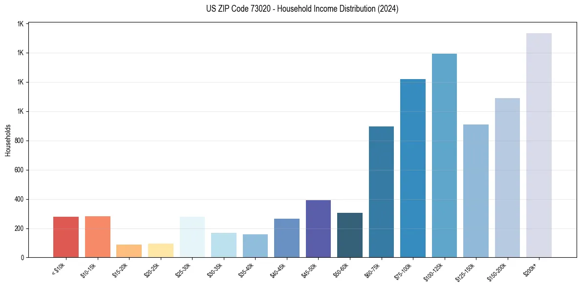 Income Distribution for 