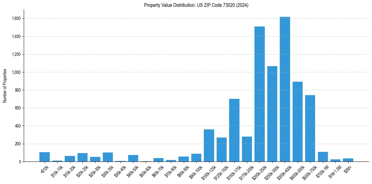 Value Distribution for 