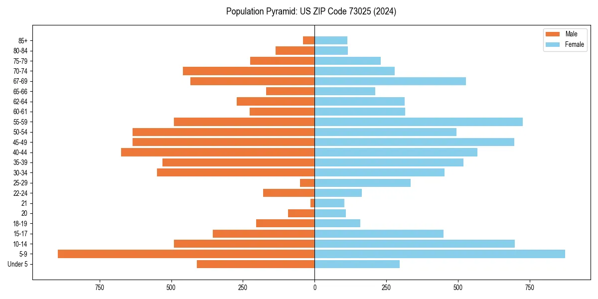 Population pyramid for 