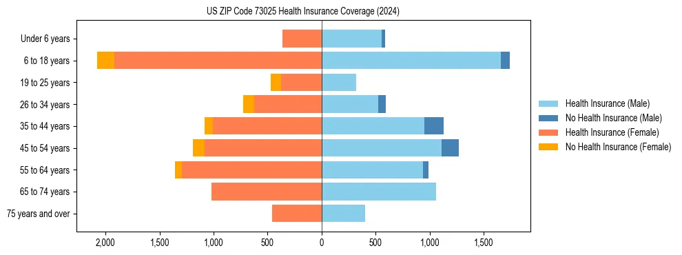 Health insurance pyramid for US ZIP Code 73025