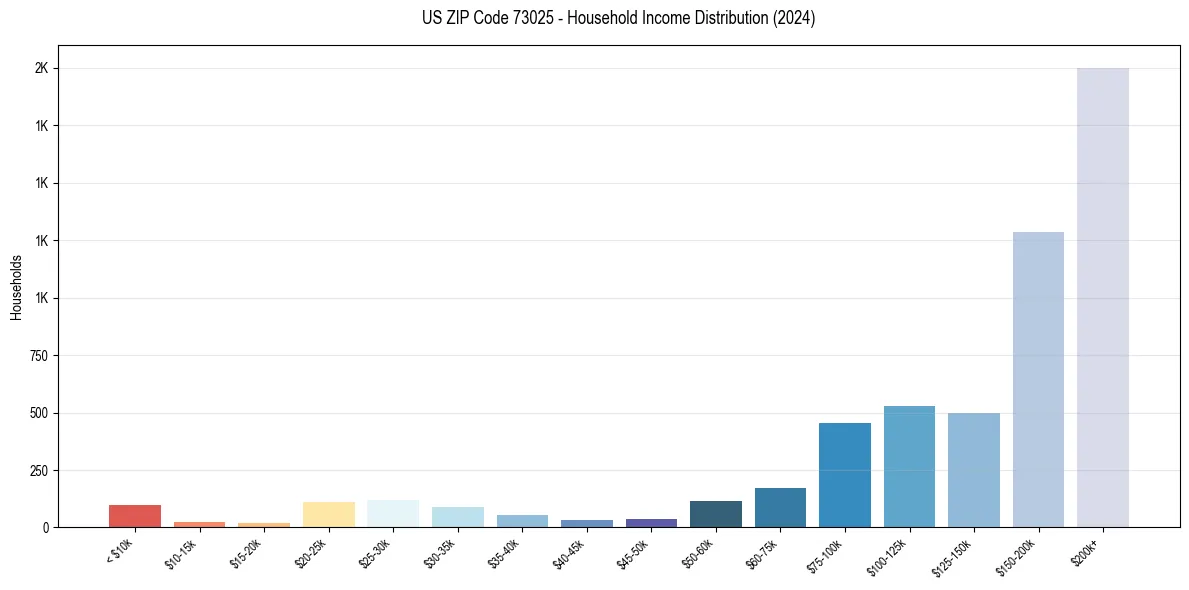 Income Distribution for 