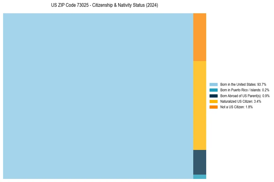 Nativity Treemap for 