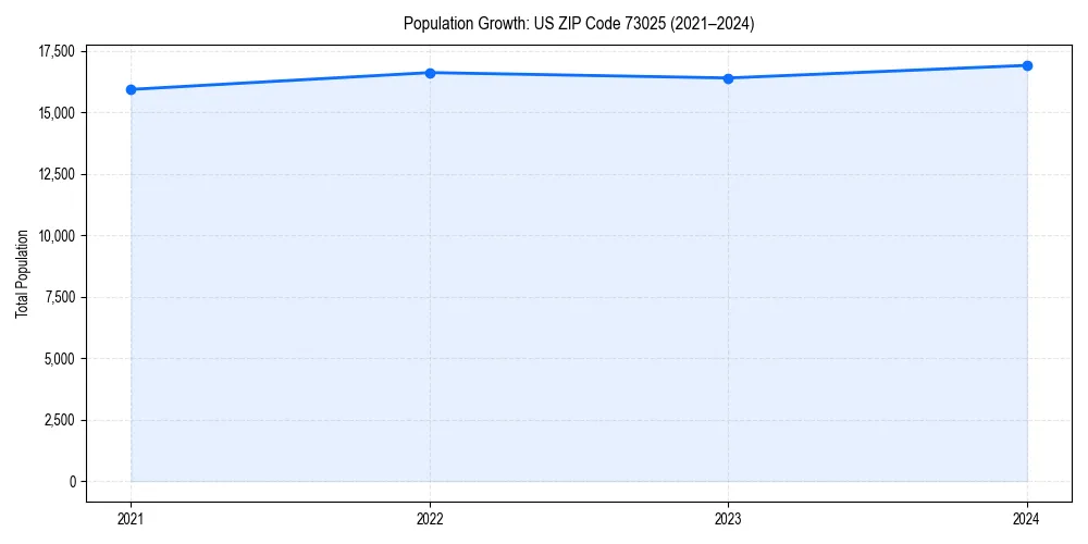 Population trends in 