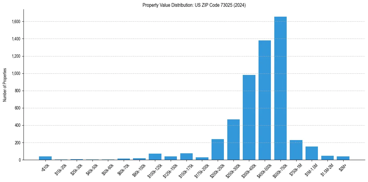 Value Distribution for 