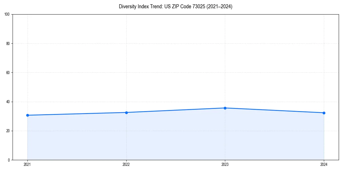 Line chart showing diversity index trends for 