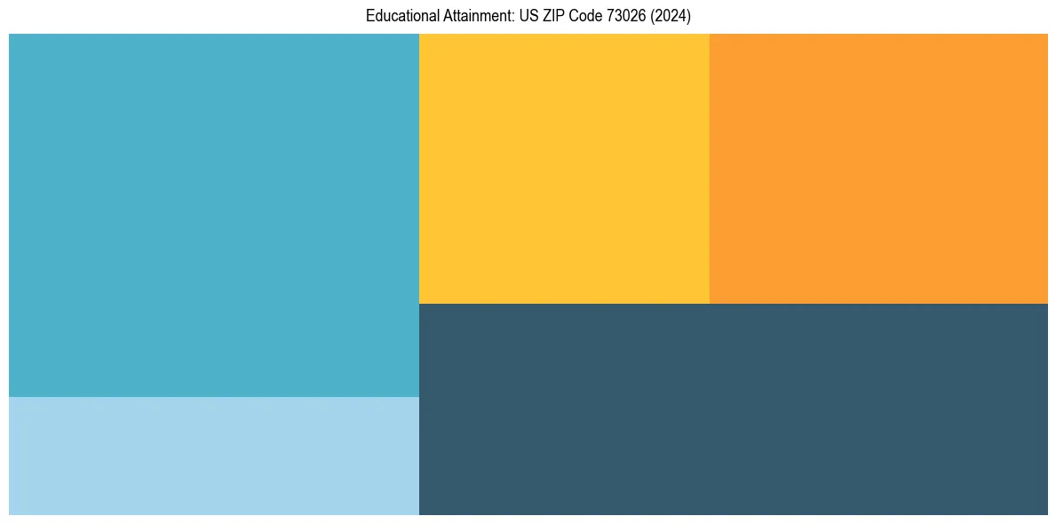 Education Treemap for  in 2024