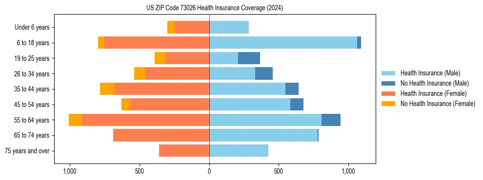 Health insurance pyramid for US ZIP Code 73026