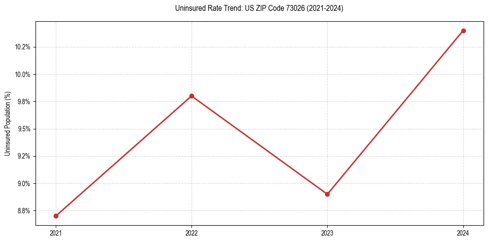 Uninsured trend chart for US ZIP Code 73026