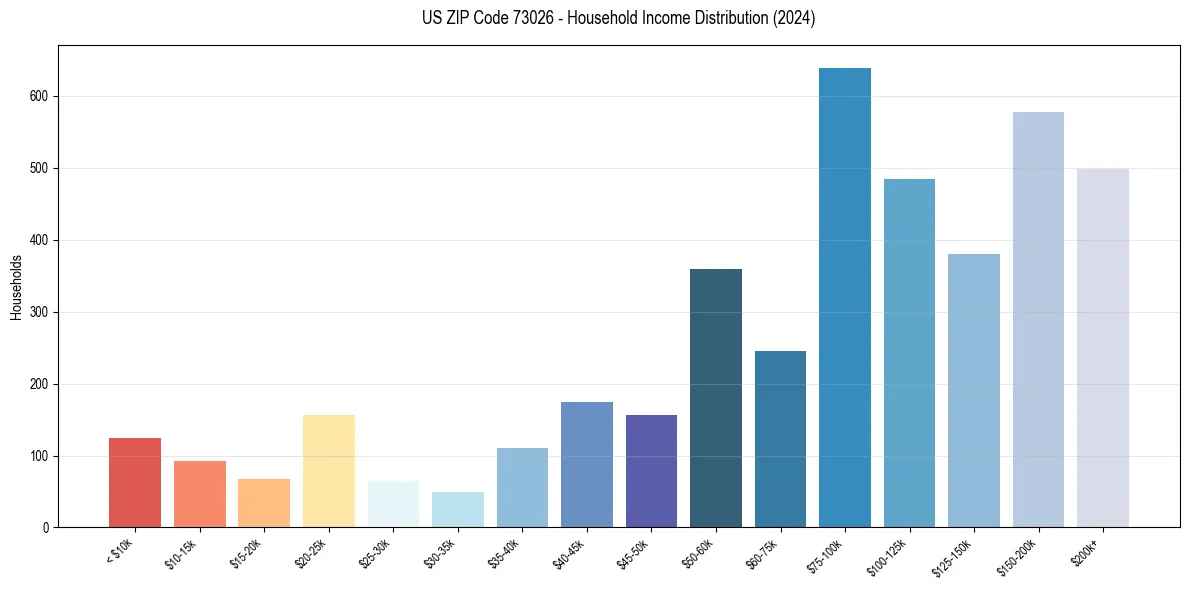 Income Distribution for 