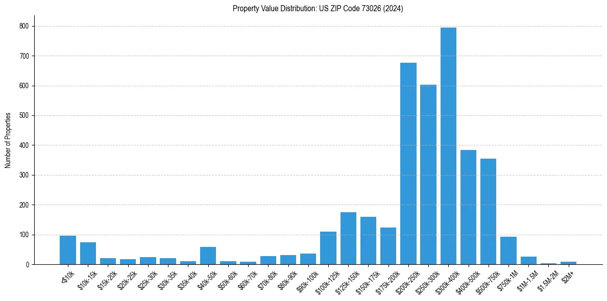 Value Distribution for 