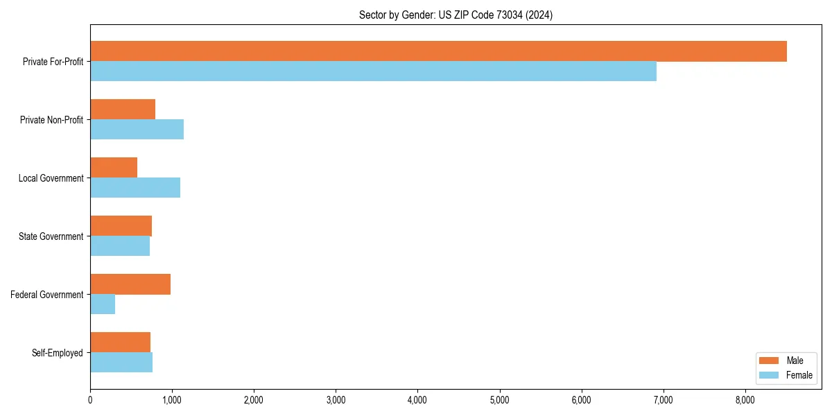 Employment sector breakdown by gender in 
