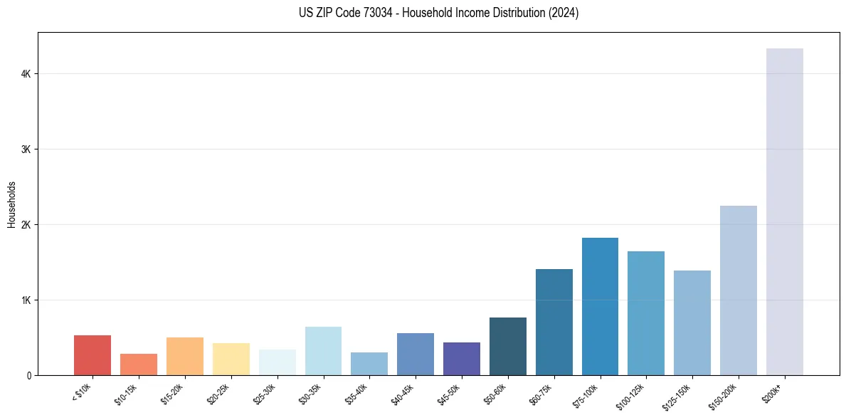 Income Distribution for 