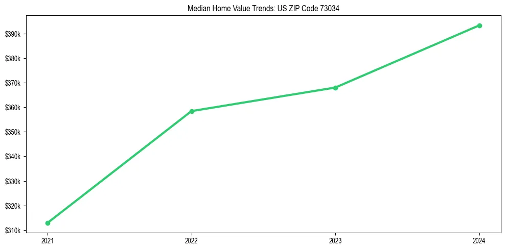 Median property value trends in 