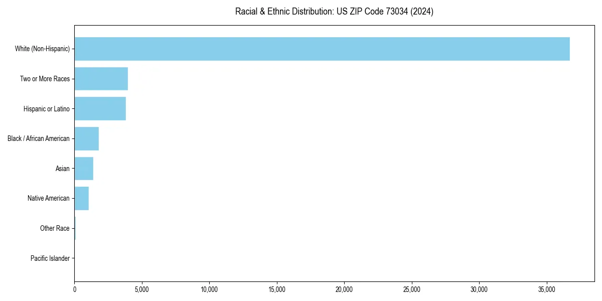 Bar chart showing racial distribution in  for 2024