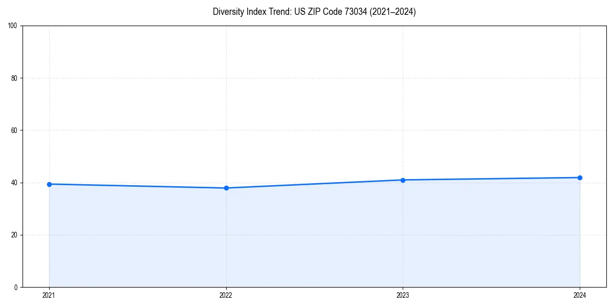 Line chart showing diversity index trends for 