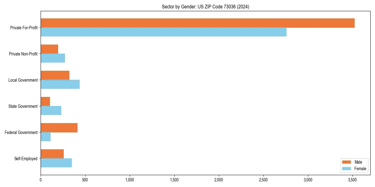 Employment sector breakdown by gender in 