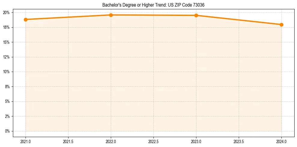 Trend chart showing bachelor degree growth in 