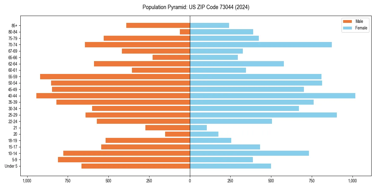 Population pyramid for 